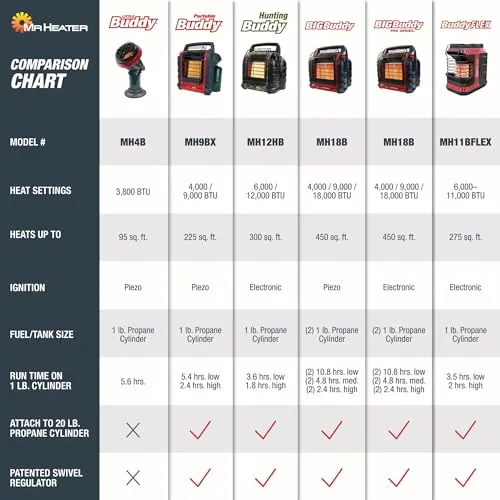 Mr Heater Portable Buddy Review: 9,000 BTU Propane Heater image 7