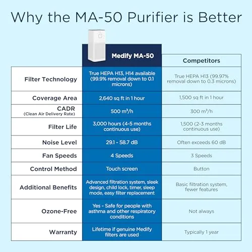 Medify MA-50 Air Purifier Review: Coverage, Noise, Value image 5